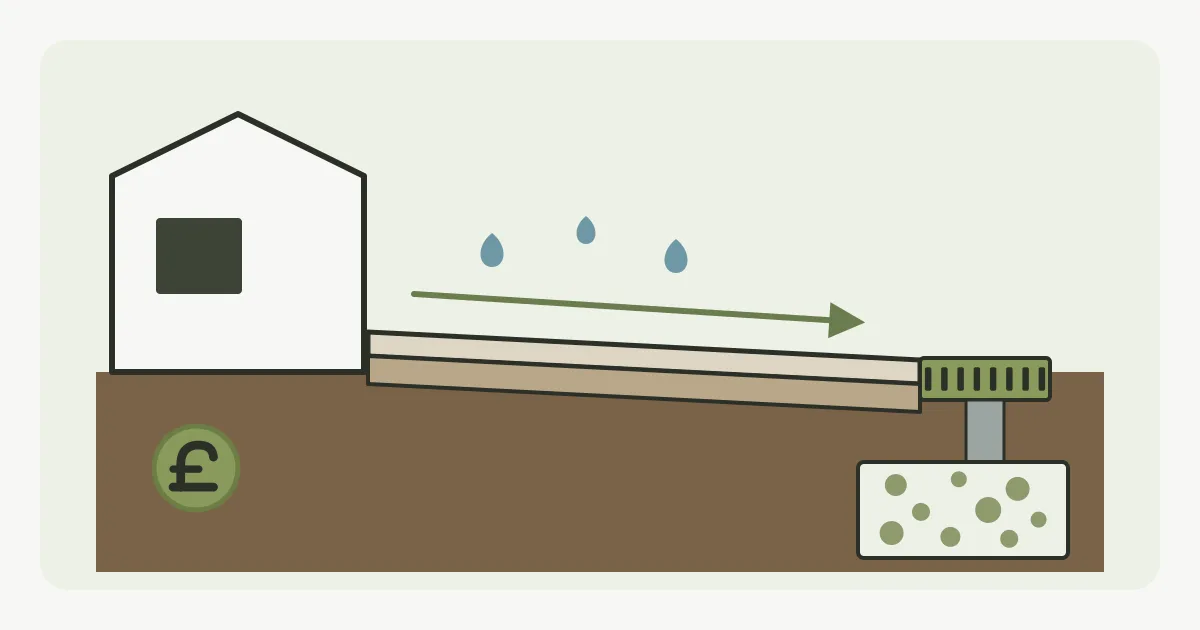 Illustration of a patio falling away from a house into a slotted channel drain, with water droplets flowing towards it and a soakaway pit shown below ground